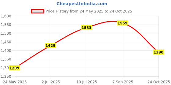 tatacliq.com Allen Solly Navy Cotton Mid Rise Jeans allen solly Price History Graph from 24 May 2025 to 24 Oct 2025