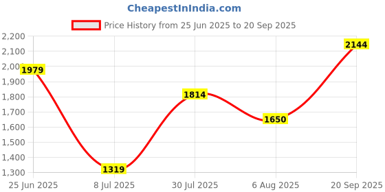 tatacliq.com Allen Solly Navy Cotton Mid Rise Jeans allen solly Price History Graph from 25 Jun 2025 to 20 Sep 2025
