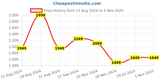 tatacliq.com Allen Solly Navy Cotton Mid Rise Parallel Jeans allen solly Price History Graph from 12 Aug 2024 to 4 Nov 2025