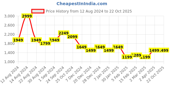 tatacliq.com Allen Solly Navy Cotton Mid Rise Parallel Jeans allen solly Price History Graph from 12 Aug 2024 to 21 Oct 2025