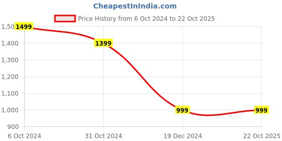 tatacliq.com Allen Solly Navy Cotton Mid Rise Trousers allen solly Price History Graph from 6 Oct 2024 to 21 Oct 2025