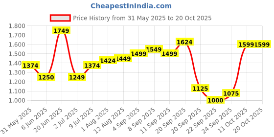 tatacliq.com Allen Solly Navy Cotton Plain Jeans allen solly Price History Graph from 31 May 2025 to 18 Oct 2025
