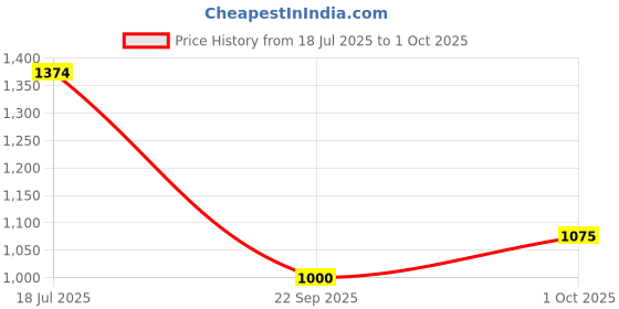 tatacliq.com Allen Solly Navy Cotton Plain Jeans allen solly Price History Graph from 18 Jul 2025 to 1 Oct 2025