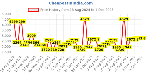 tatacliq.com Allen Solly Navy Cotton Printed Jacket allen solly Price History Graph from 18 Aug 2024 to 1 Dec 2025