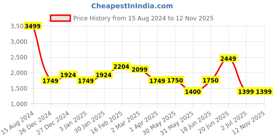 tatacliq.com Allen Solly Navy Cotton Printed Mid Rise Jeans allen solly Price History Graph from 15 Aug 2024 to 11 Nov 2025