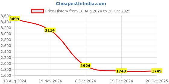 tatacliq.com Allen Solly Navy Cotton Printed Mid Rise Jeans allen solly Price History Graph from 18 Aug 2024 to 20 Oct 2025
