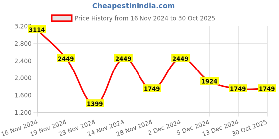 tatacliq.com Allen Solly Navy Cotton Printed Mid Rise Jeans allen solly Price History Graph from 16 Nov 2024 to 30 Oct 2025