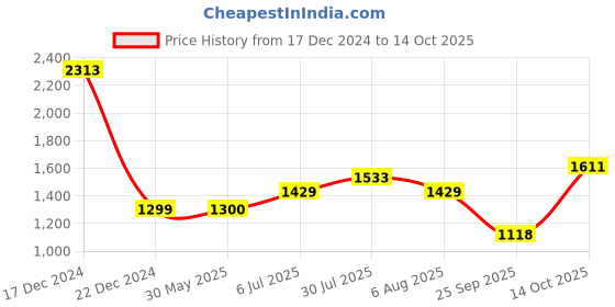 tatacliq.com Allen Solly Navy Cotton Printed Mid Rise Jeans allen solly Price History Graph from 17 Dec 2024 to 14 Oct 2025