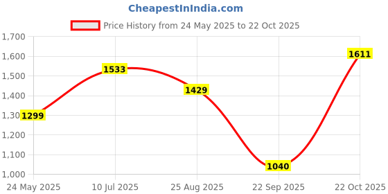 tatacliq.com Allen Solly Navy Cotton Printed Mid Rise Jeans allen solly Price History Graph from 24 May 2025 to 22 Oct 2025