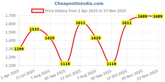tatacliq.com Allen Solly Navy Cotton Printed Mid Rise Jeans allen solly Price History Graph from 2 Apr 2025 to 23 Nov 2025