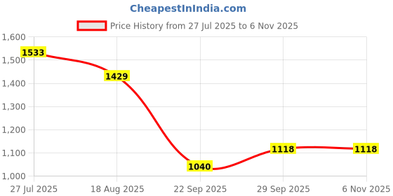 tatacliq.com Allen Solly Navy Cotton Printed Mid Rise Jeans allen solly Price History Graph from 27 Jul 2025 to 6 Nov 2025