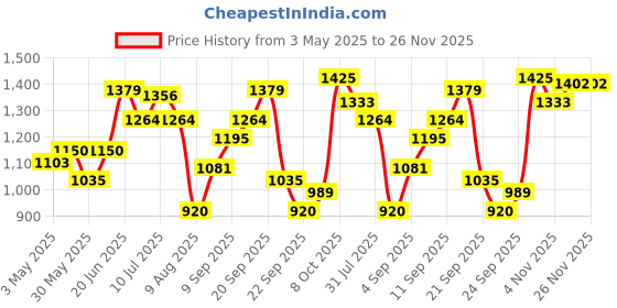 tatacliq.com Allen Solly Navy Cotton Printed Sweatshirt allen solly Price History Graph from 3 May 2025 to 26 Nov 2025