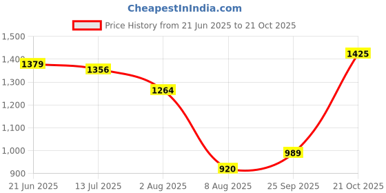 tatacliq.com Allen Solly Navy Cotton Printed Sweatshirt allen solly Price History Graph from 21 Jun 2025 to 21 Oct 2025