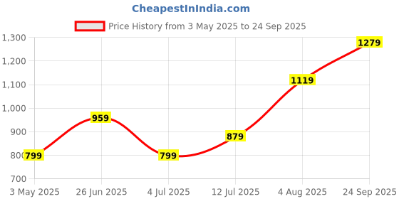 tatacliq.com Allen Solly Navy Cotton Printed T-Shirt allen solly Price History Graph from 3 May 2025 to 24 Sep 2025