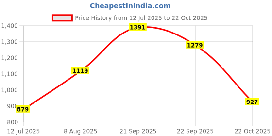 tatacliq.com Allen Solly Navy Cotton Printed T-Shirt allen solly Price History Graph from 12 Jul 2025 to 22 Oct 2025