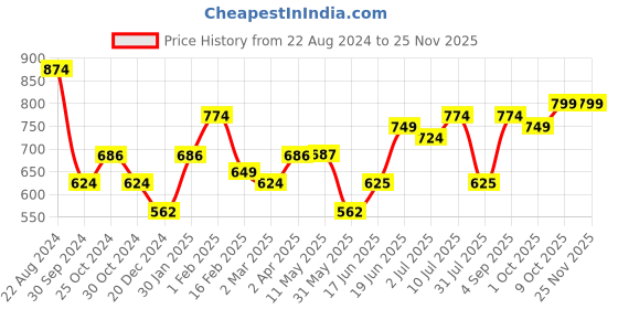 tatacliq.com Allen Solly Navy Cotton Pyjamas allen solly Price History Graph from 22 Aug 2024 to 24 Nov 2025