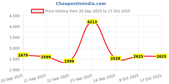 tatacliq.com Allen Solly Navy Cotton Regular Fit Bomber Jacket allen solly Price History Graph from 20 Sep 2025 to 15 Oct 2025