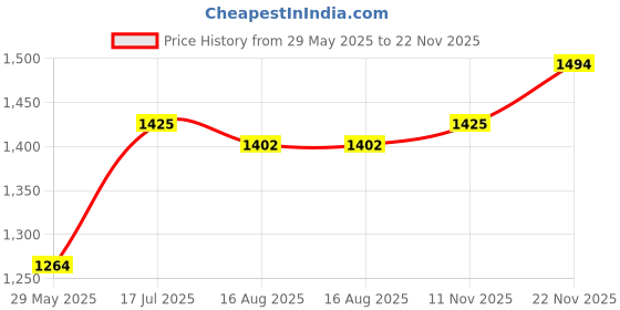 tatacliq.com Allen Solly Navy Cotton Regular Fit Cargo Shorts allen solly Price History Graph from 29 May 2025 to 22 Nov 2025