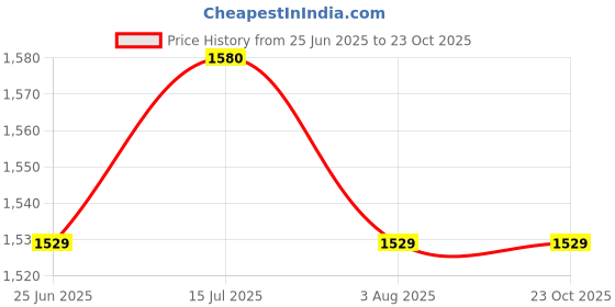 tatacliq.com Allen Solly Navy Cotton Regular fit Checks Casual Shirt allen solly Price History Graph from 25 Jun 2025 to 23 Oct 2025