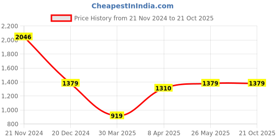 tatacliq.com Allen Solly Navy Cotton Regular Fit Checks Shirt allen solly Price History Graph from 21 Nov 2024 to 21 Oct 2025