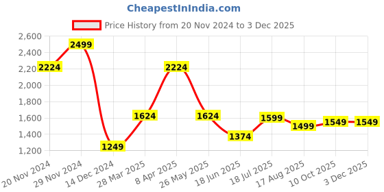 tatacliq.com Allen Solly Navy Cotton Regular Fit Checks Shirt allen solly Price History Graph from 20 Nov 2024 to 2 Dec 2025
