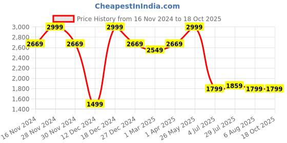 tatacliq.com Allen Solly Navy Cotton Regular Fit Checks Shirt allen solly Price History Graph from 16 Nov 2024 to 17 Oct 2025