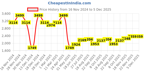 tatacliq.com Allen Solly Navy Cotton Regular Fit Checks Shirt allen solly Price History Graph from 16 Nov 2024 to 5 Dec 2025