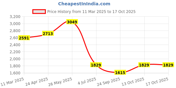 tatacliq.com Allen Solly Navy Cotton Regular Fit Checks Shirt allen solly Price History Graph from 11 Mar 2025 to 16 Oct 2025