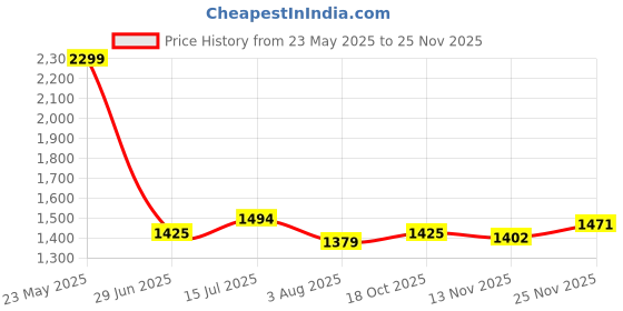 tatacliq.com Allen Solly Navy Cotton Regular Fit Checks Shirt allen solly Price History Graph from 23 May 2025 to 25 Nov 2025