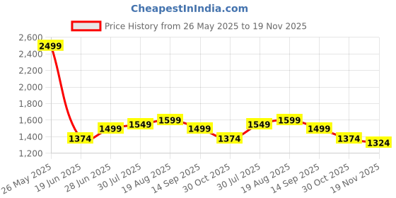 tatacliq.com Allen Solly Navy Cotton Regular Fit Checks Shirt allen solly Price History Graph from 26 May 2025 to 19 Nov 2025