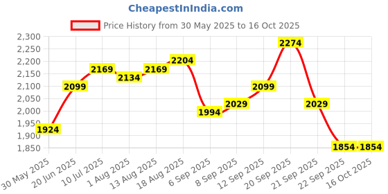 tatacliq.com Allen Solly Navy Cotton Regular Fit Checks Shirt allen solly Price History Graph from 30 May 2025 to 16 Oct 2025