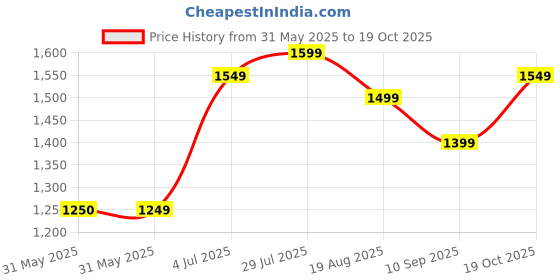 tatacliq.com Allen Solly Navy Cotton Regular Fit Checks Shirt allen solly Price History Graph from 31 May 2025 to 19 Oct 2025