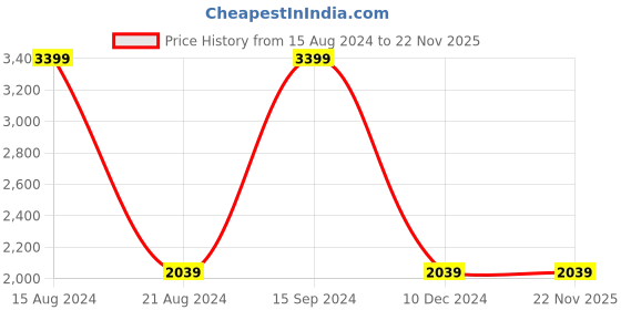 tatacliq.com Allen Solly Navy Cotton Regular Fit Colour Block Bomber Jacket allen solly Price History Graph from 15 Aug 2024 to 22 Nov 2025