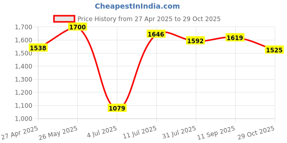 tatacliq.com Allen Solly Navy Cotton Regular Fit Colour Block Polo T-Shirt allen solly Price History Graph from 27 Apr 2025 to 29 Oct 2025