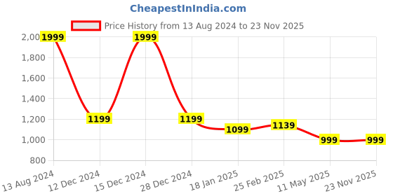 tatacliq.com Allen Solly Navy Cotton Regular Fit Colour Block Sweartshirts allen solly Price History Graph from 13 Aug 2024 to 22 Nov 2025