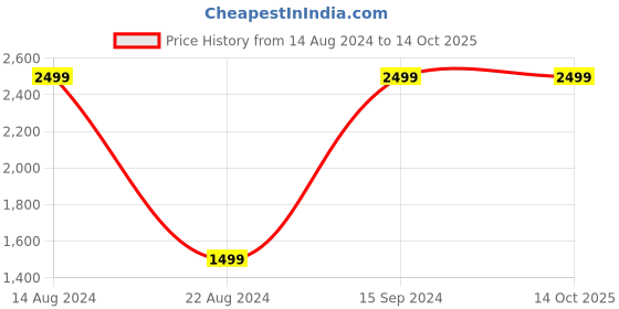 tatacliq.com Allen Solly Navy Cotton Regular Fit Colour Block Sweatshirt allen solly Price History Graph from 14 Aug 2024 to 14 Oct 2025