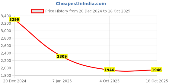 tatacliq.com Allen Solly Navy Cotton Regular Fit Colour Block Sweatshirt allen solly Price History Graph from 20 Dec 2024 to 17 Oct 2025