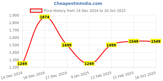 tatacliq.com Allen Solly Navy Cotton Regular Fit Colour Block Sweatshirt allen solly Price History Graph from 14 Dec 2024 to 16 Oct 2025