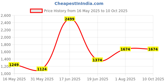 tatacliq.com Allen Solly Navy Cotton Regular Fit Colour Block Sweatshirt allen solly Price History Graph from 16 May 2025 to 8 Oct 2025