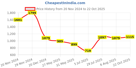 tatacliq.com Allen Solly Navy Cotton Regular Fit Colour Block T-Shirt allen solly Price History Graph from 20 Nov 2024 to 22 Oct 2025
