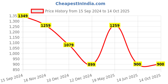 tatacliq.com Allen Solly Navy Cotton Regular Fit Colour Block T-Shirt allen solly Price History Graph from 15 Sep 2024 to 14 Oct 2025