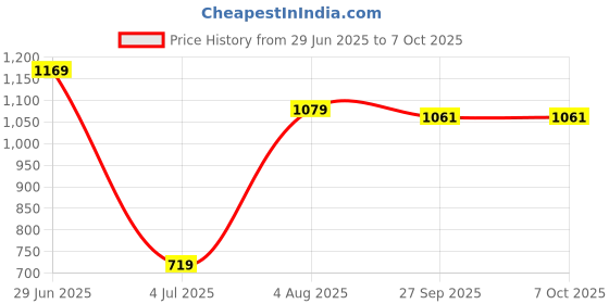 tatacliq.com Allen Solly Navy Cotton Regular Fit Colour Block T-Shirt allen solly Price History Graph from 29 Jun 2025 to 7 Oct 2025