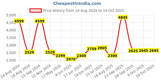 tatacliq.com Allen Solly Navy Cotton Regular Fit Denim Jackets allen solly Price History Graph from 14 Aug 2024 to 18 Oct 2025