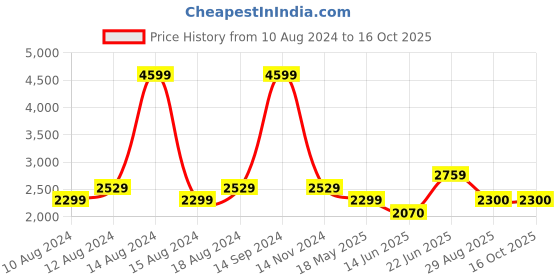 tatacliq.com Allen Solly Navy Cotton Regular Fit Denim Jackets allen solly Price History Graph from 10 Aug 2024 to 16 Oct 2025