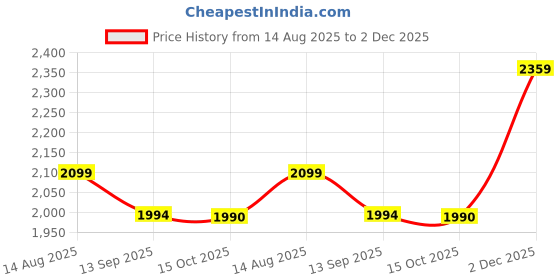 tatacliq.com Allen Solly Navy Cotton Regular Fit Embroidered Sweatshirt allen solly Price History Graph from 14 Aug 2025 to 2 Dec 2025