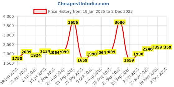 tatacliq.com Allen Solly Navy Cotton Regular Fit Embroidered Sweatshirt allen solly Price History Graph from 19 Jun 2025 to 2 Dec 2025
