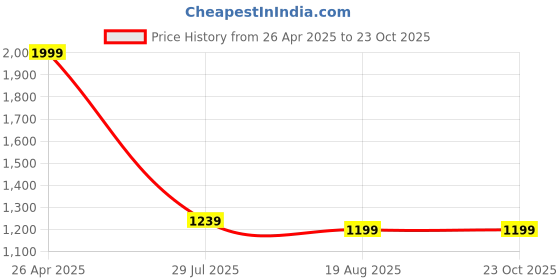 tatacliq.com Allen Solly Navy Cotton Regular fit Floral Polo T-Shirt allen solly Price History Graph from 26 Apr 2025 to 23 Oct 2025