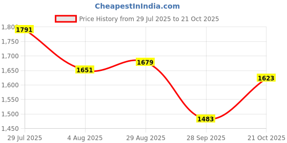 tatacliq.com Allen Solly Navy Cotton Regular Fit Floral Print Polo T-Shirt allen solly Price History Graph from 29 Jul 2025 to 21 Oct 2025