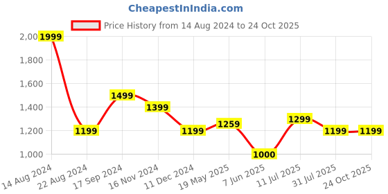 tatacliq.com Allen Solly Navy Cotton Regular Fit Henley T-Shirt allen solly Price History Graph from 14 Aug 2024 to 23 Oct 2025