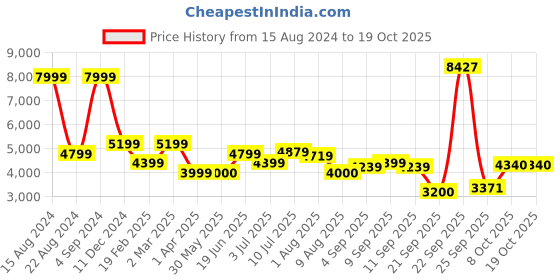 tatacliq.com Allen Solly Navy Cotton Regular Fit Hooded Jacket allen solly Price History Graph from 15 Aug 2024 to 18 Oct 2025